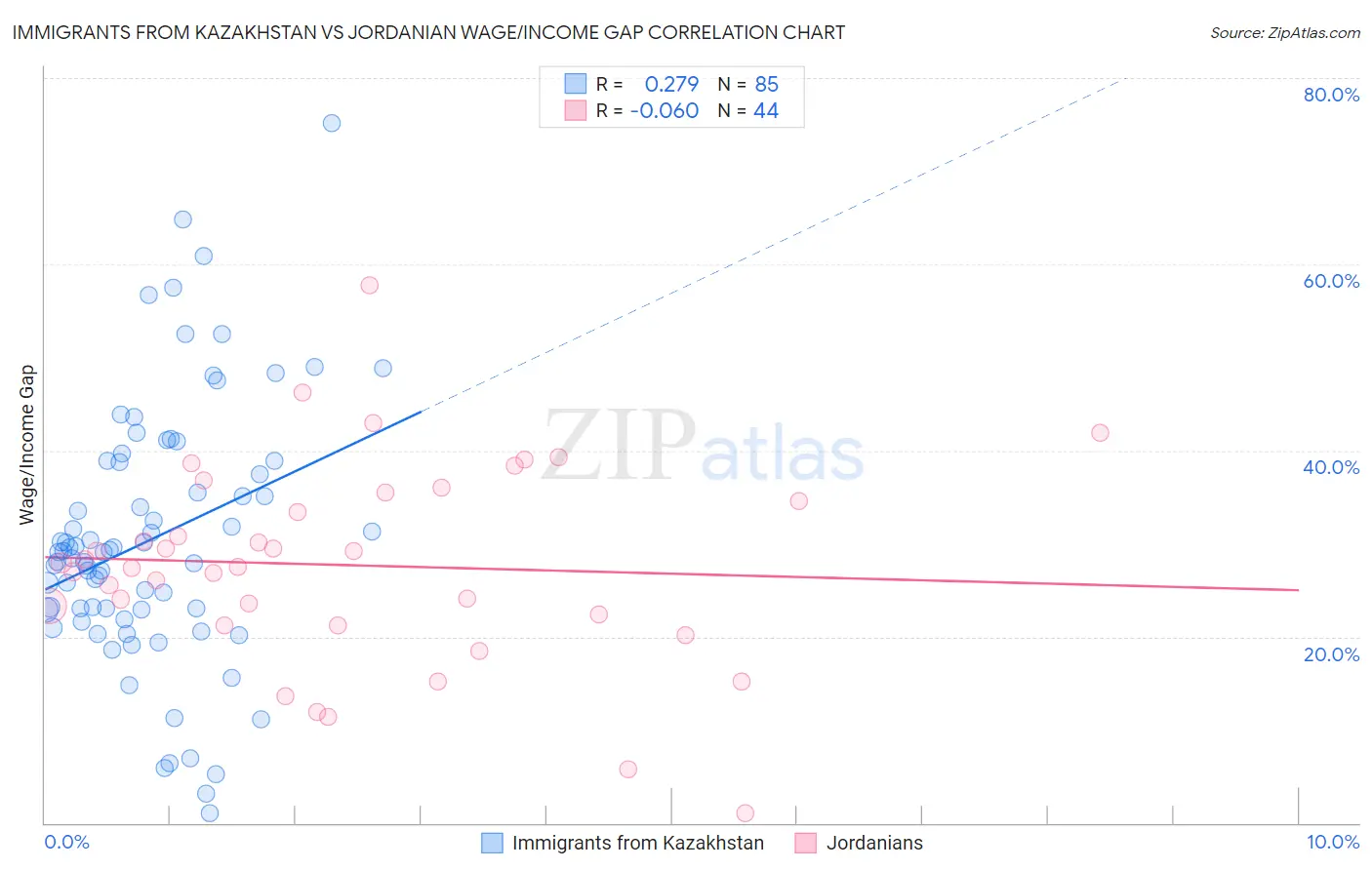 Immigrants from Kazakhstan vs Jordanian Wage/Income Gap