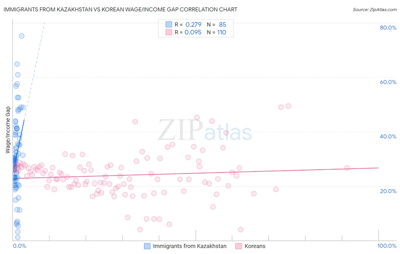 Immigrants from Kazakhstan vs Korean Wage/Income Gap