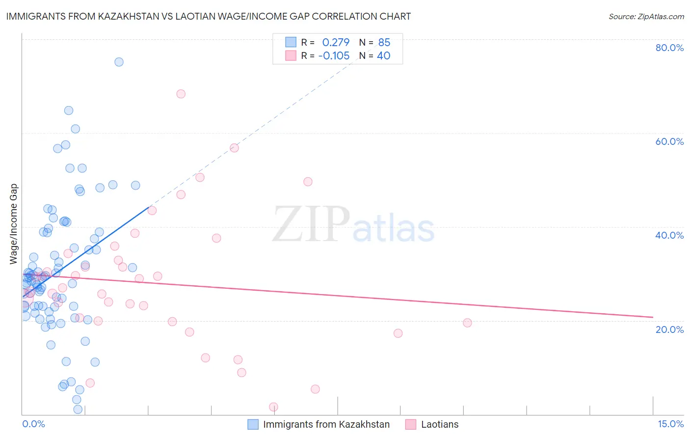 Immigrants from Kazakhstan vs Laotian Wage/Income Gap