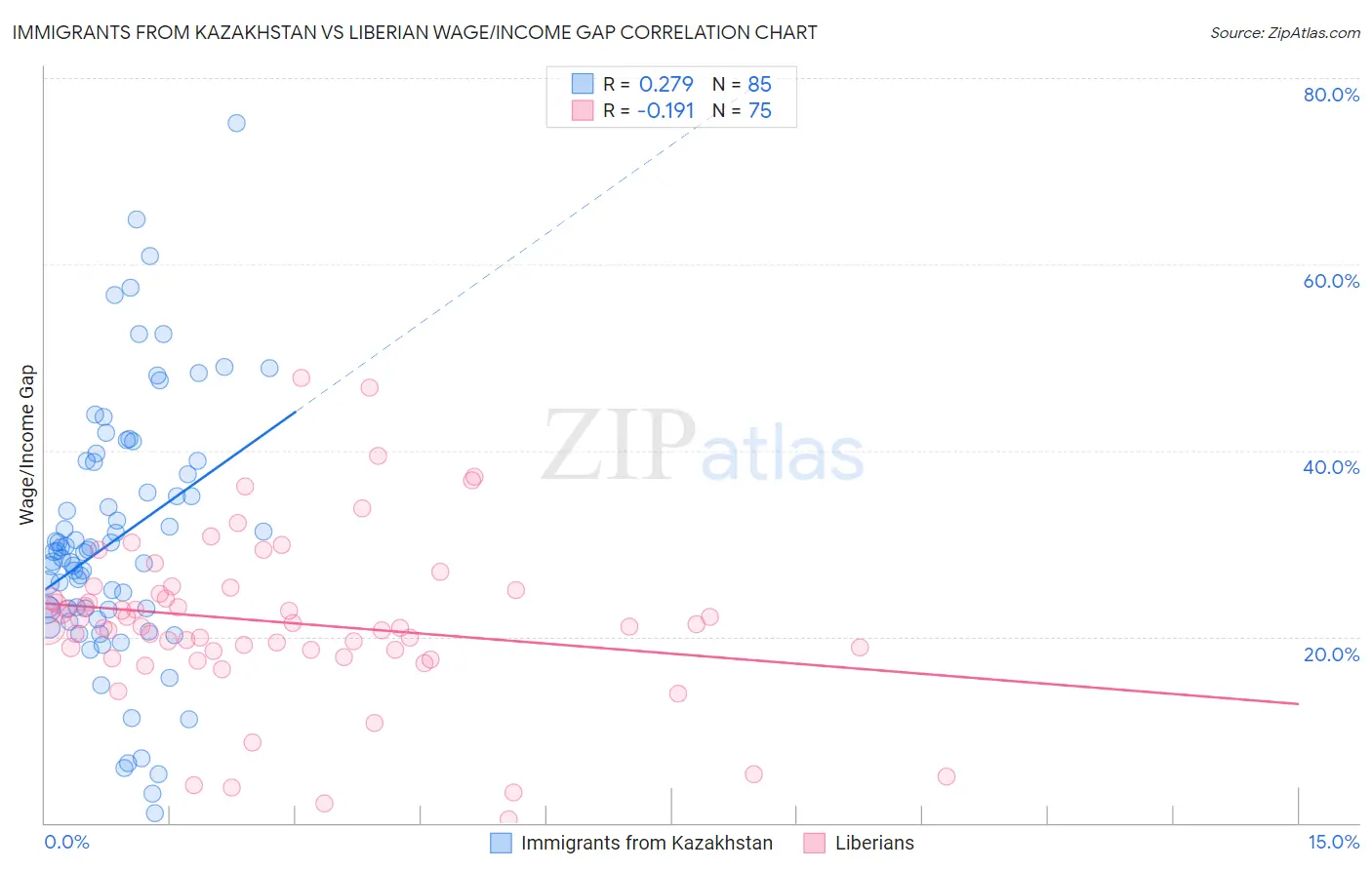 Immigrants from Kazakhstan vs Liberian Wage/Income Gap