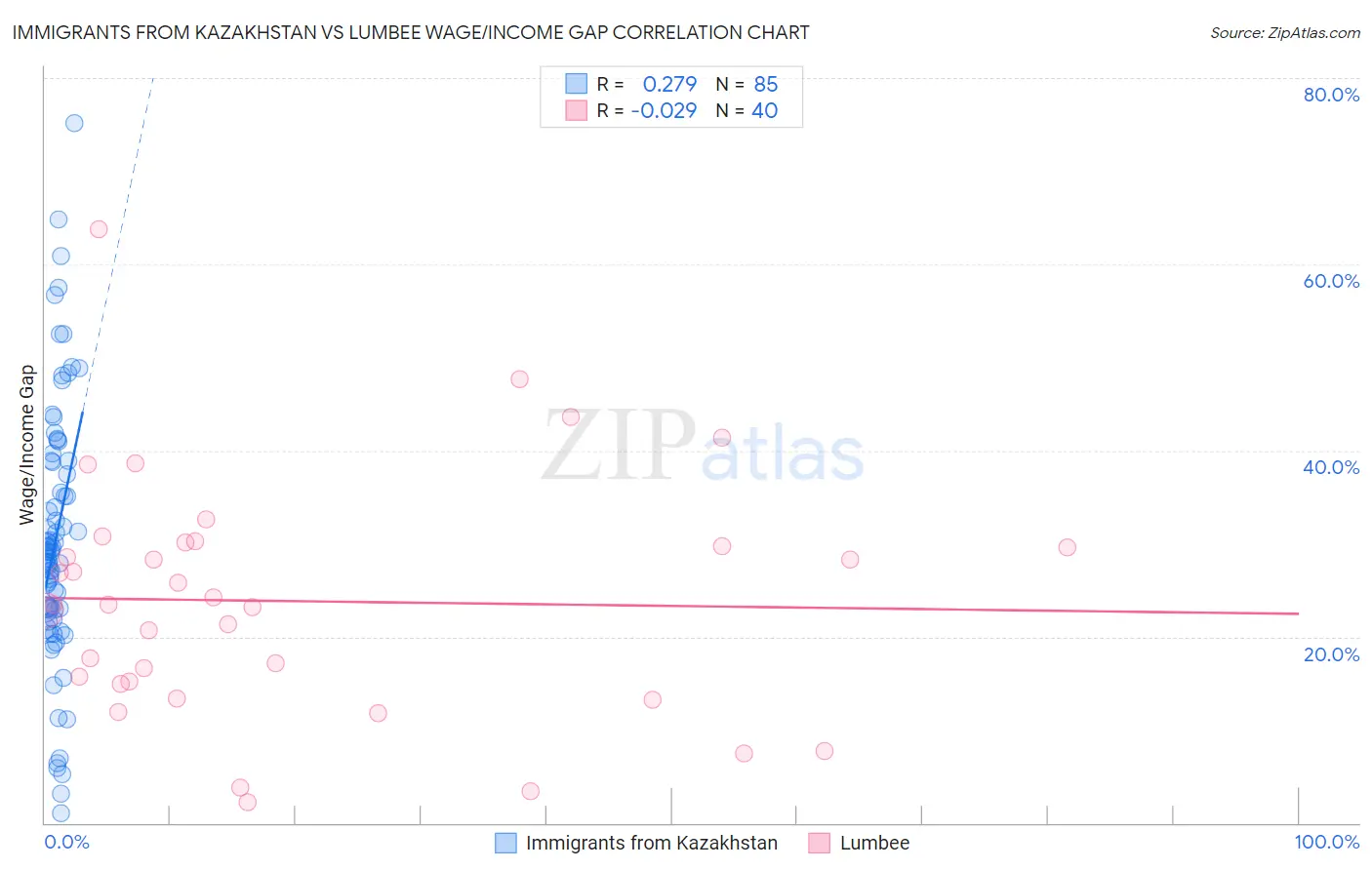 Immigrants from Kazakhstan vs Lumbee Wage/Income Gap
