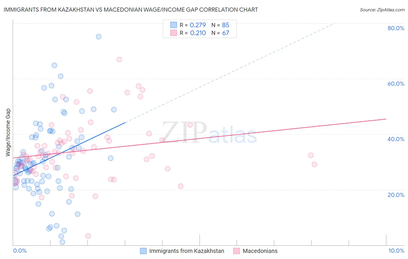 Immigrants from Kazakhstan vs Macedonian Wage/Income Gap