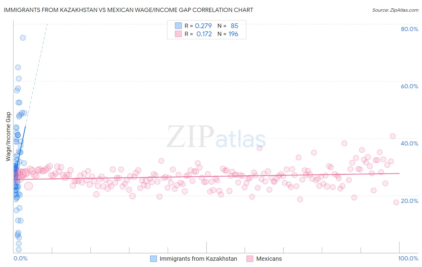 Immigrants from Kazakhstan vs Mexican Wage/Income Gap