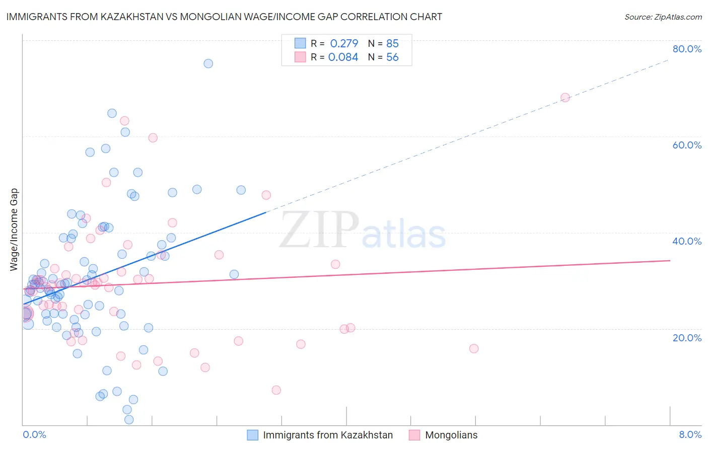 Immigrants from Kazakhstan vs Mongolian Wage/Income Gap
