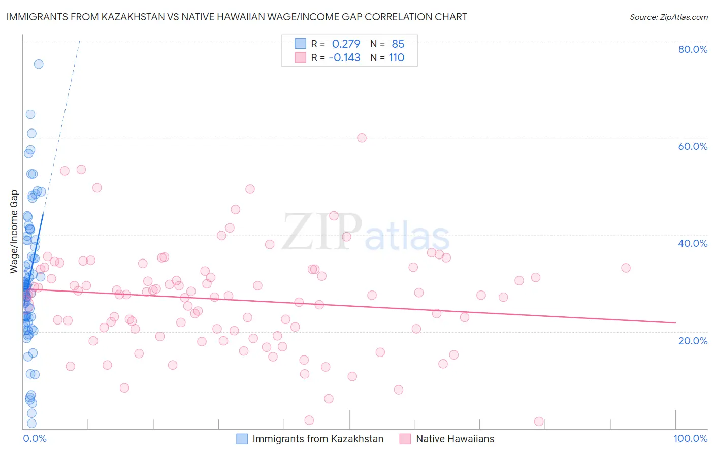 Immigrants from Kazakhstan vs Native Hawaiian Wage/Income Gap