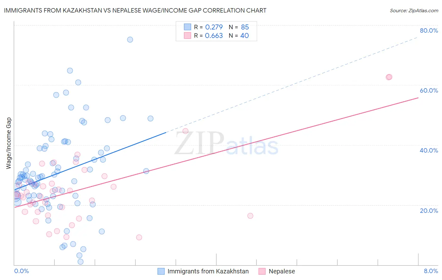 Immigrants from Kazakhstan vs Nepalese Wage/Income Gap