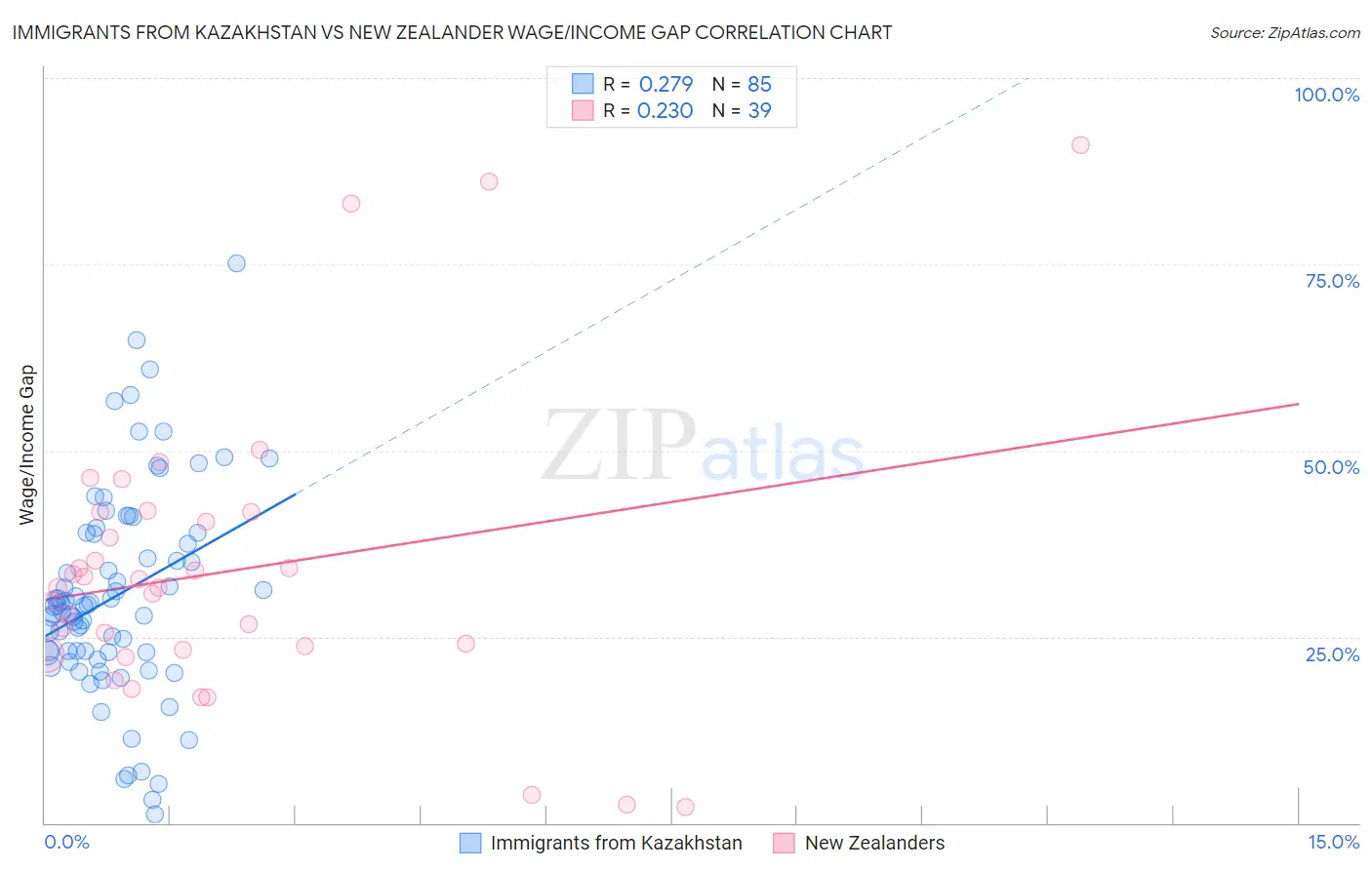 Immigrants from Kazakhstan vs New Zealander Wage/Income Gap
