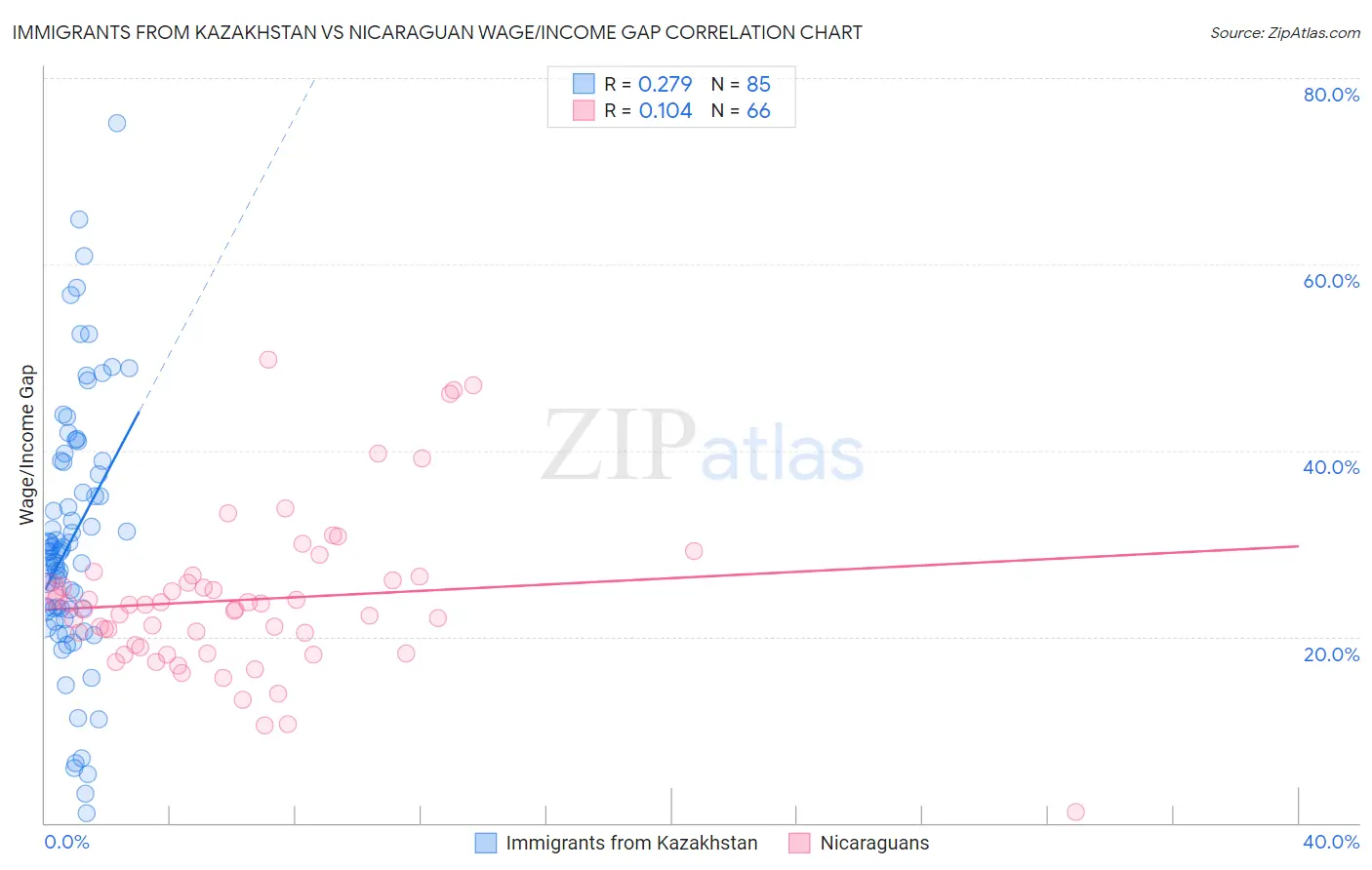 Immigrants from Kazakhstan vs Nicaraguan Wage/Income Gap