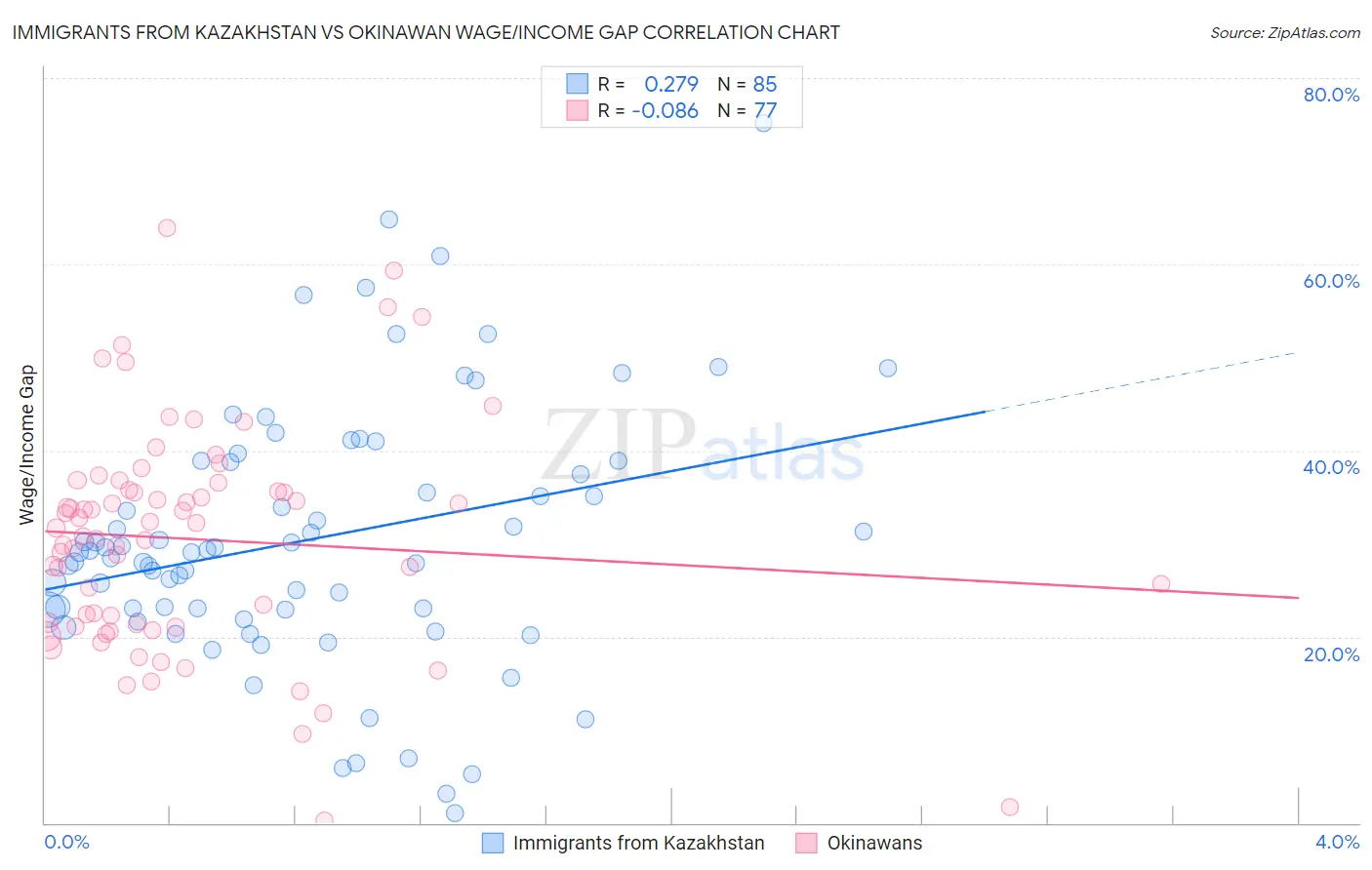 Immigrants from Kazakhstan vs Okinawan Wage/Income Gap