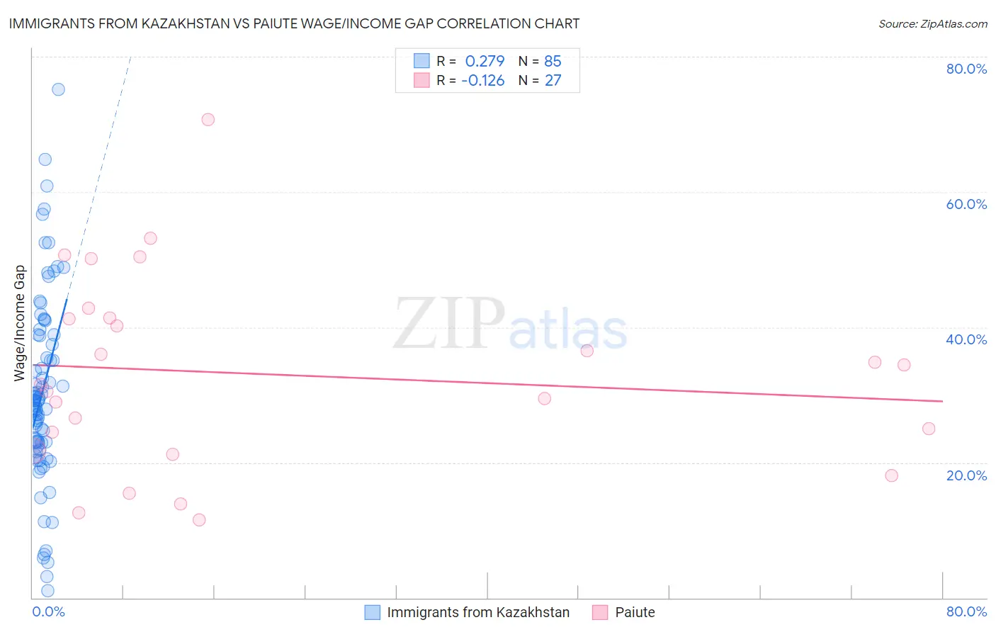 Immigrants from Kazakhstan vs Paiute Wage/Income Gap