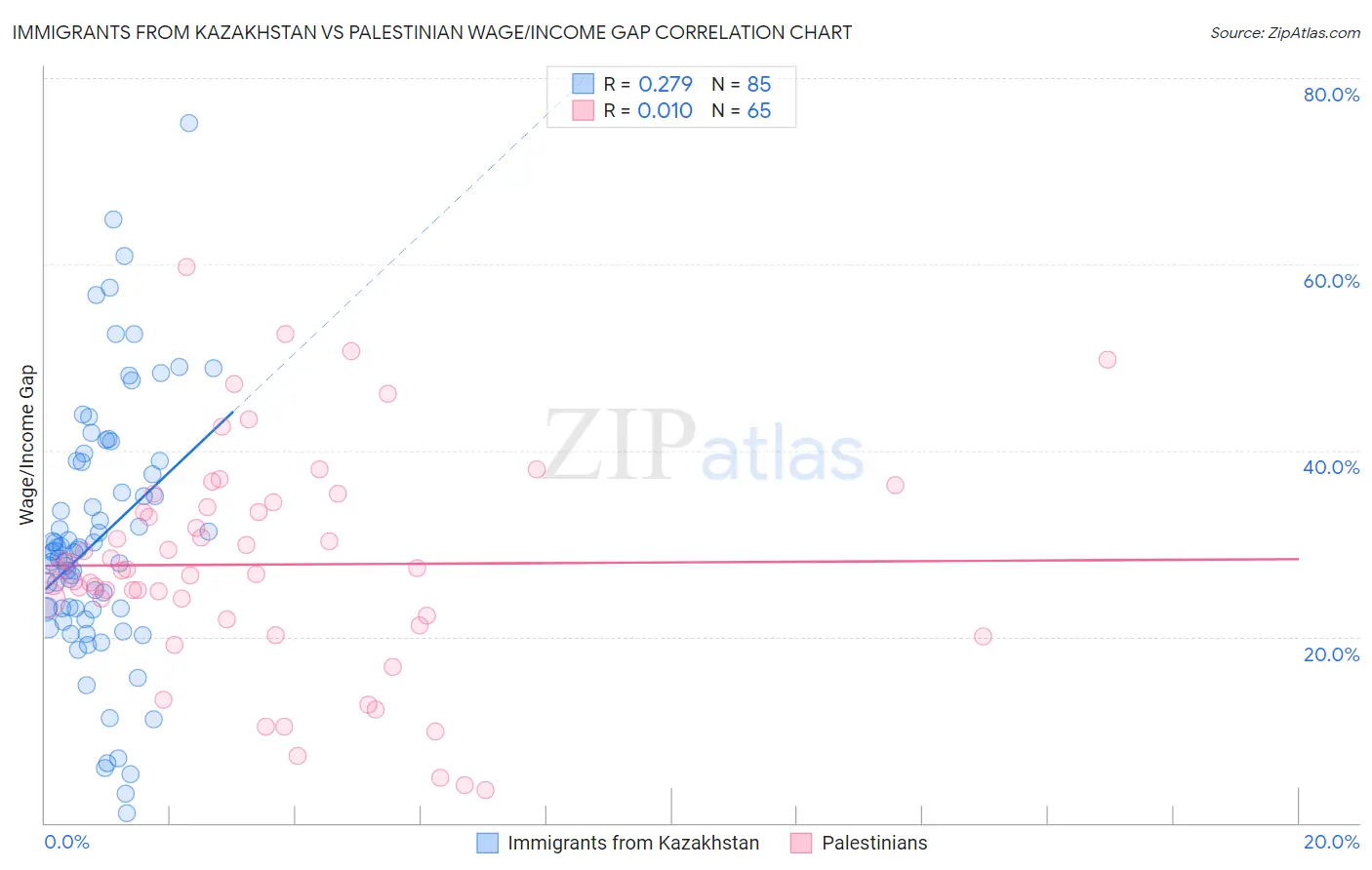 Immigrants from Kazakhstan vs Palestinian Wage/Income Gap