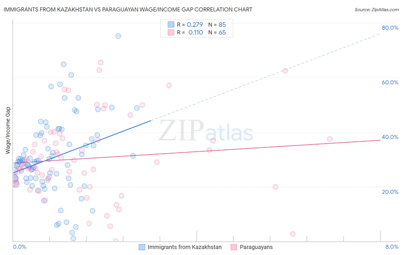 Immigrants from Kazakhstan vs Paraguayan Wage/Income Gap