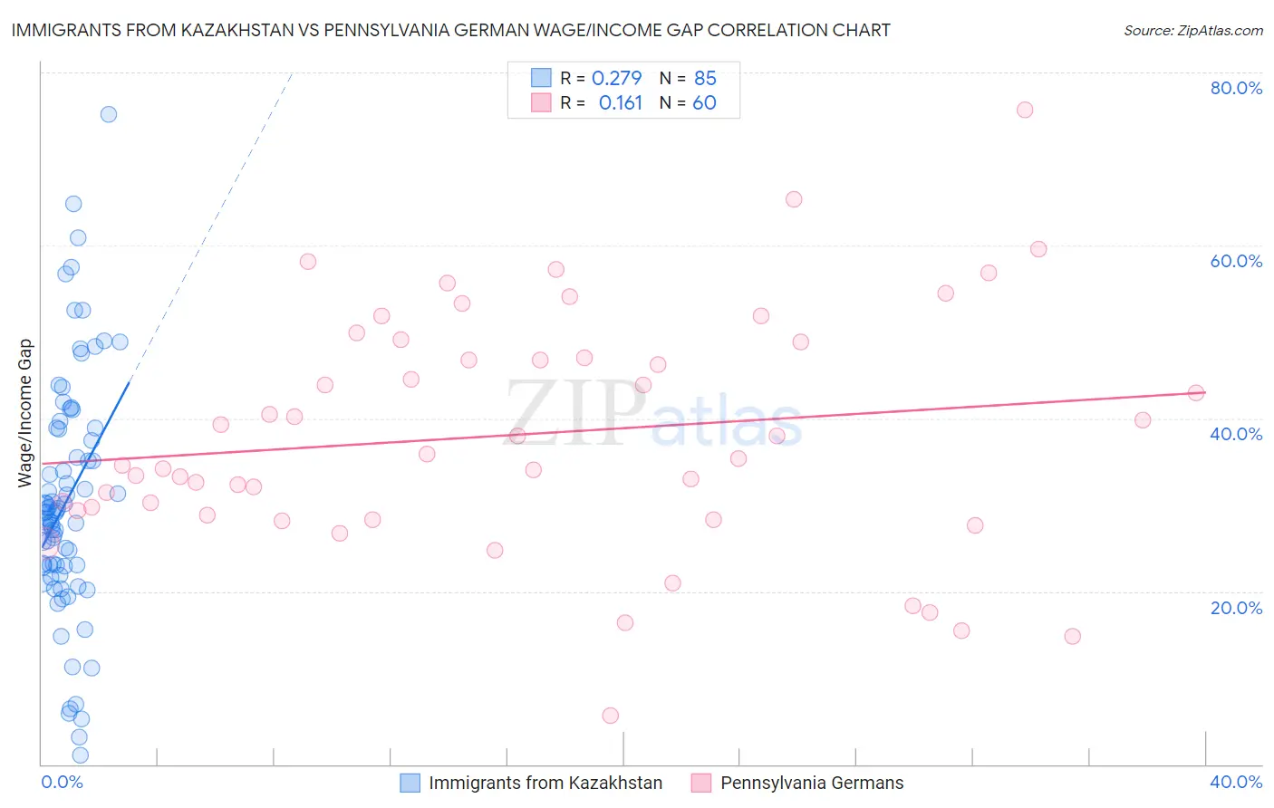 Immigrants from Kazakhstan vs Pennsylvania German Wage/Income Gap