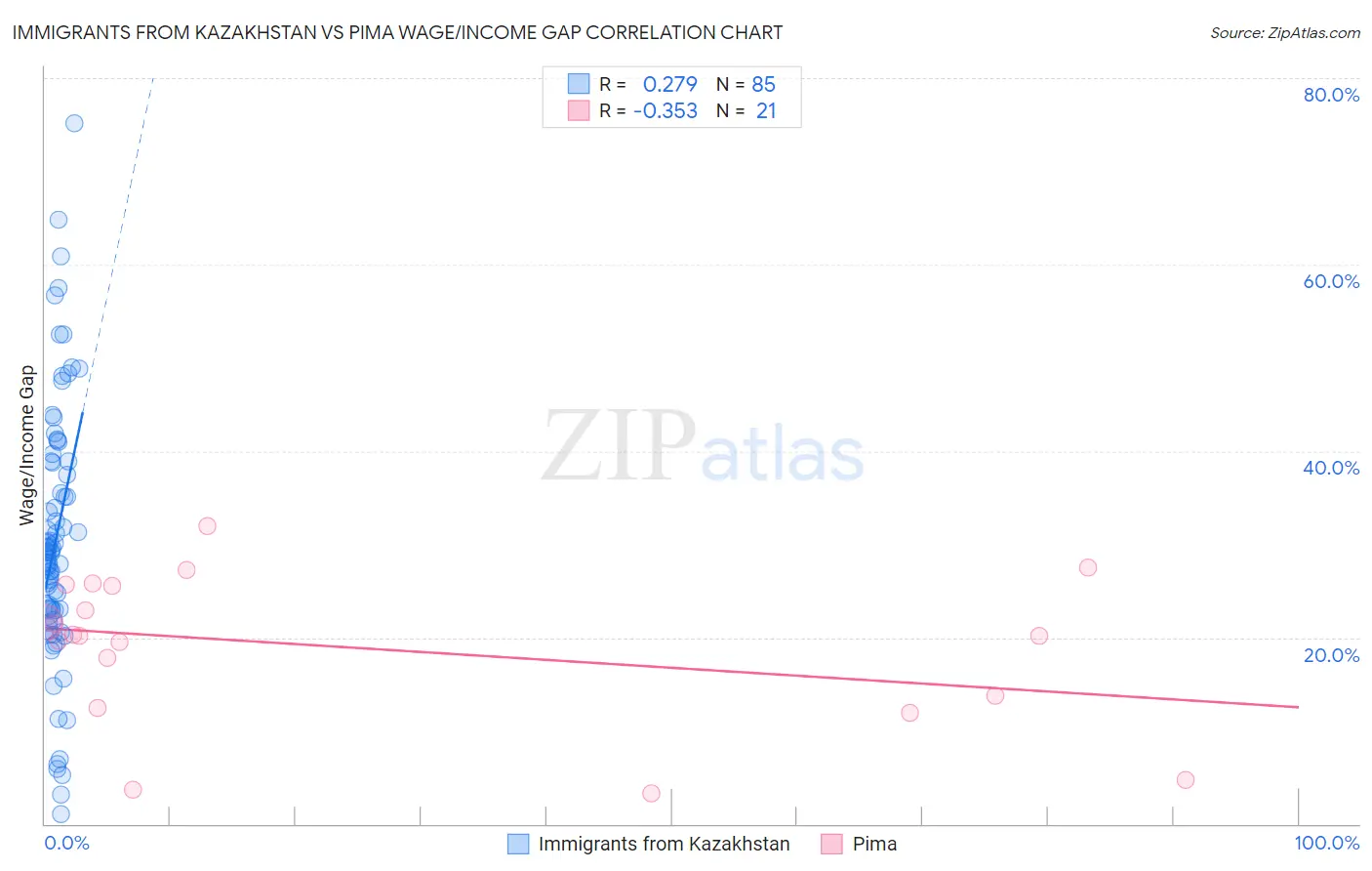 Immigrants from Kazakhstan vs Pima Wage/Income Gap