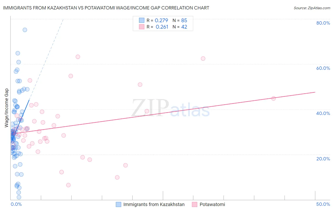 Immigrants from Kazakhstan vs Potawatomi Wage/Income Gap