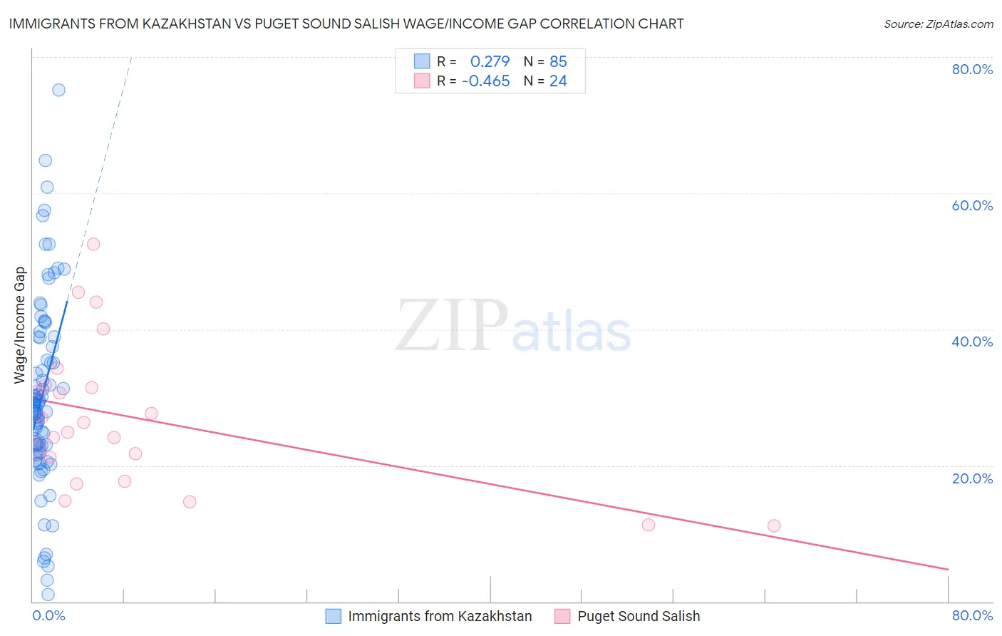 Immigrants from Kazakhstan vs Puget Sound Salish Wage/Income Gap