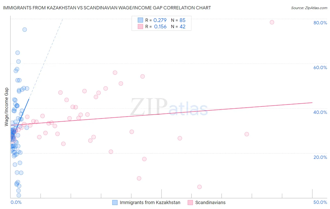 Immigrants from Kazakhstan vs Scandinavian Wage/Income Gap