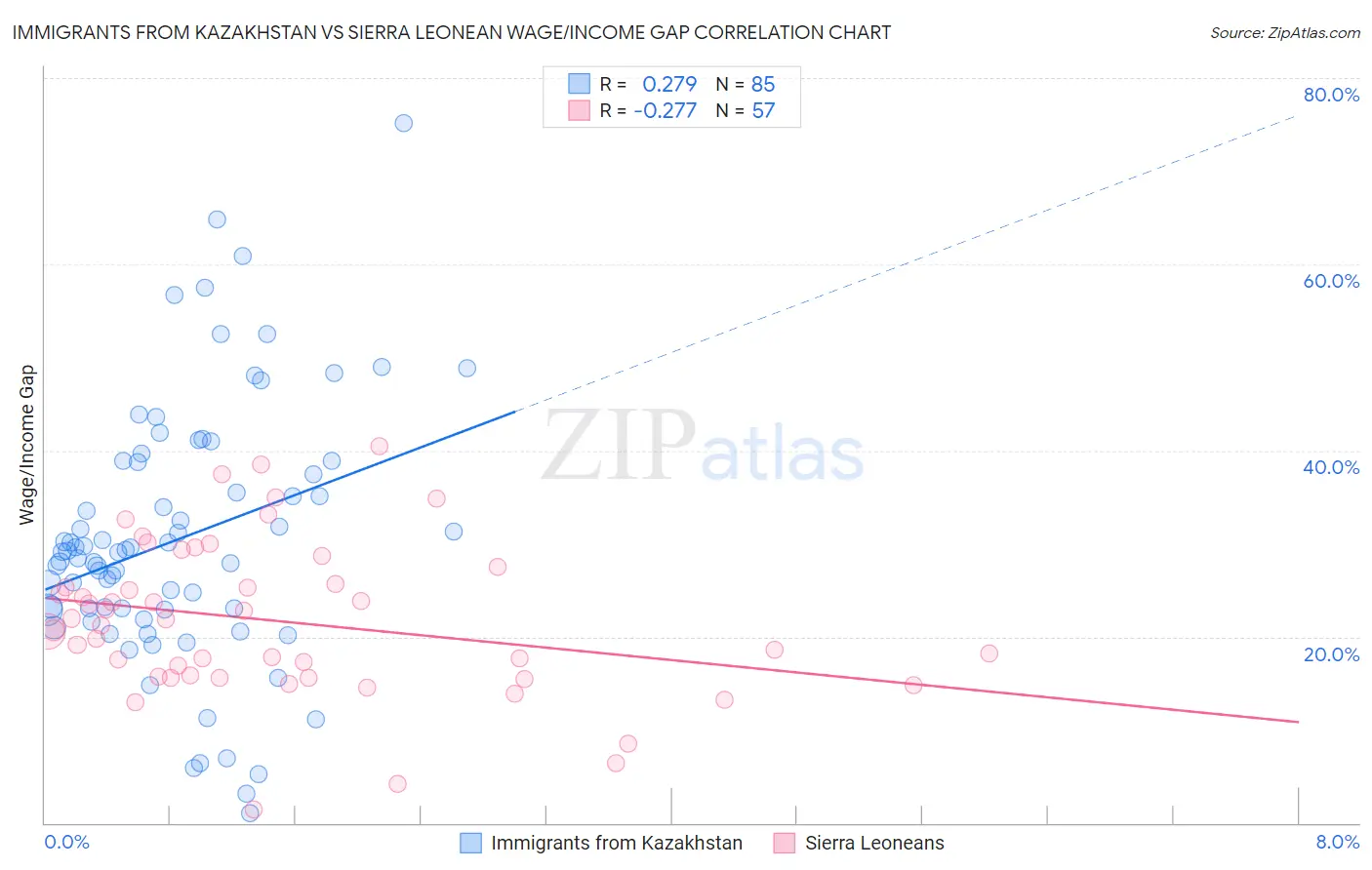 Immigrants from Kazakhstan vs Sierra Leonean Wage/Income Gap