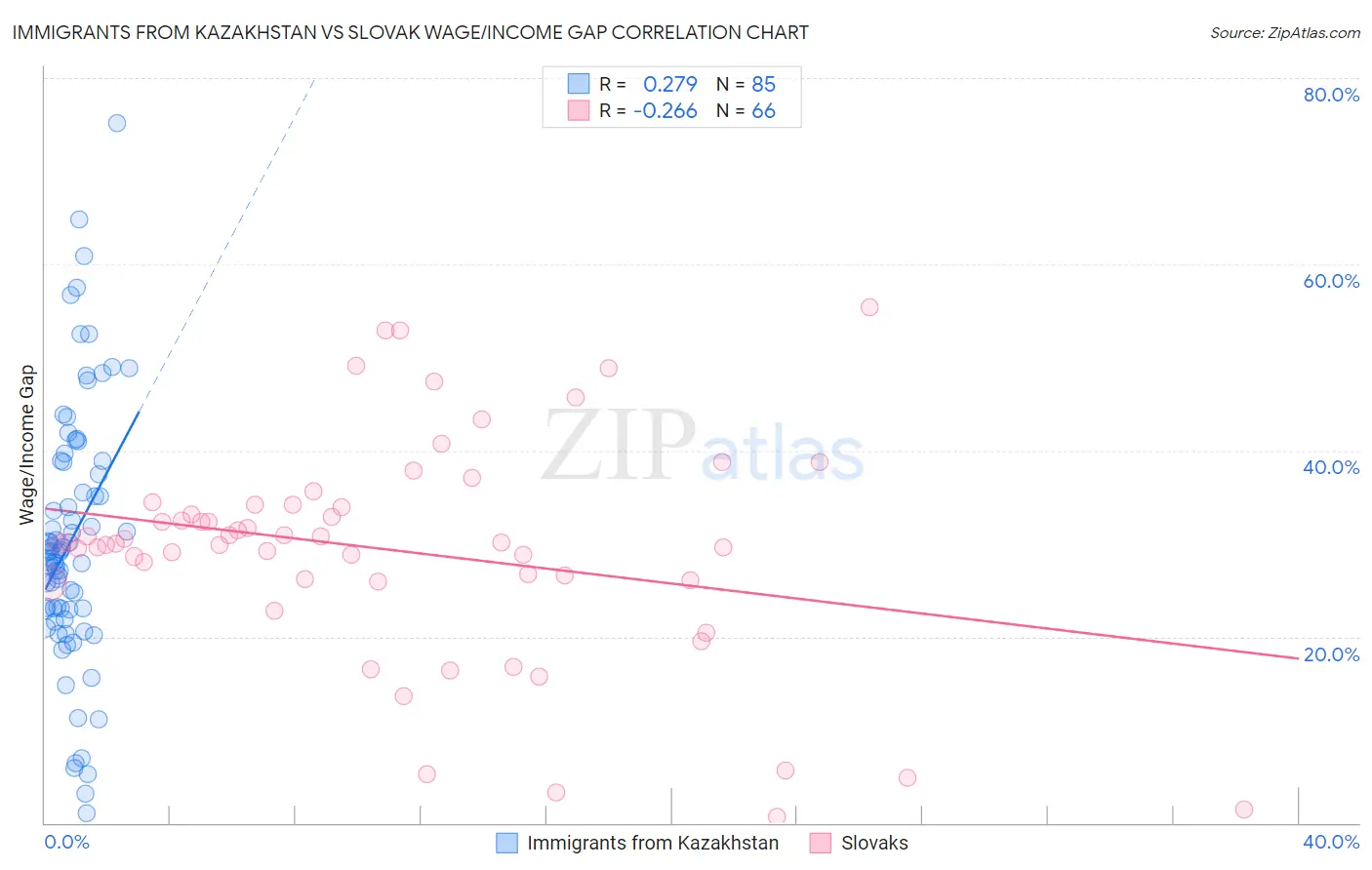 Immigrants from Kazakhstan vs Slovak Wage/Income Gap