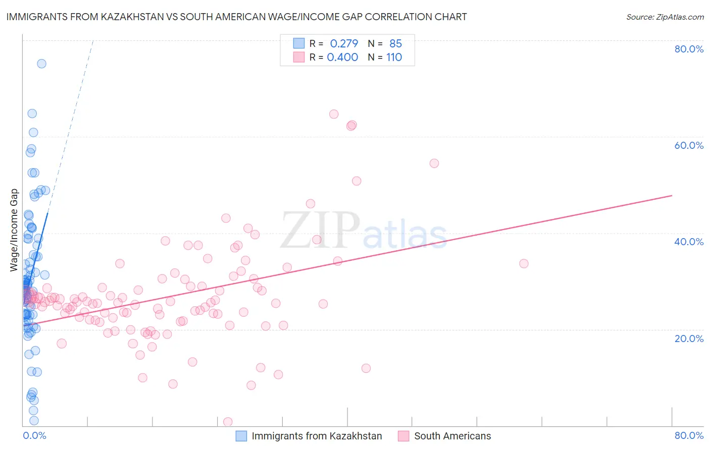 Immigrants from Kazakhstan vs South American Wage/Income Gap