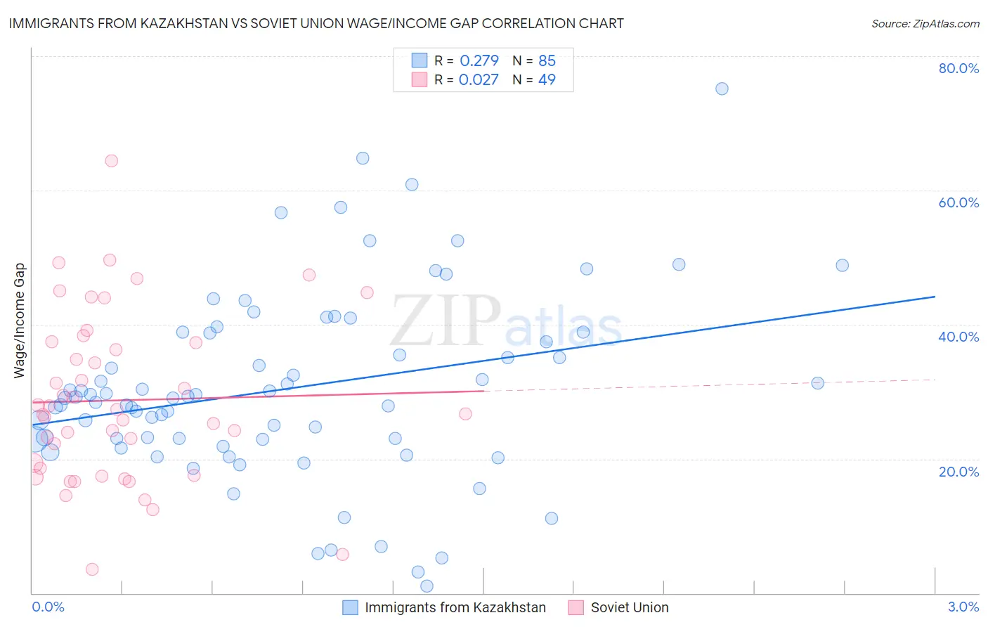 Immigrants from Kazakhstan vs Soviet Union Wage/Income Gap