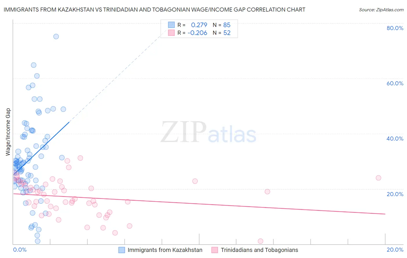 Immigrants from Kazakhstan vs Trinidadian and Tobagonian Wage/Income Gap