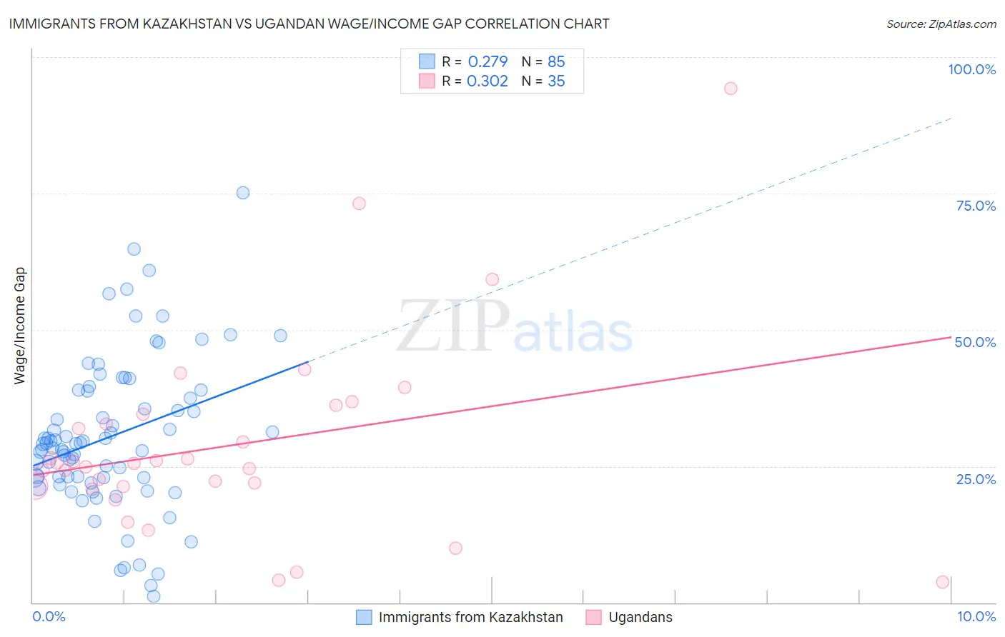 Immigrants from Kazakhstan vs Ugandan Wage/Income Gap