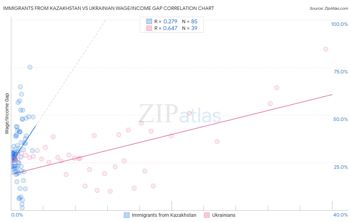 Immigrants from Kazakhstan vs Ukrainian Wage/Income Gap