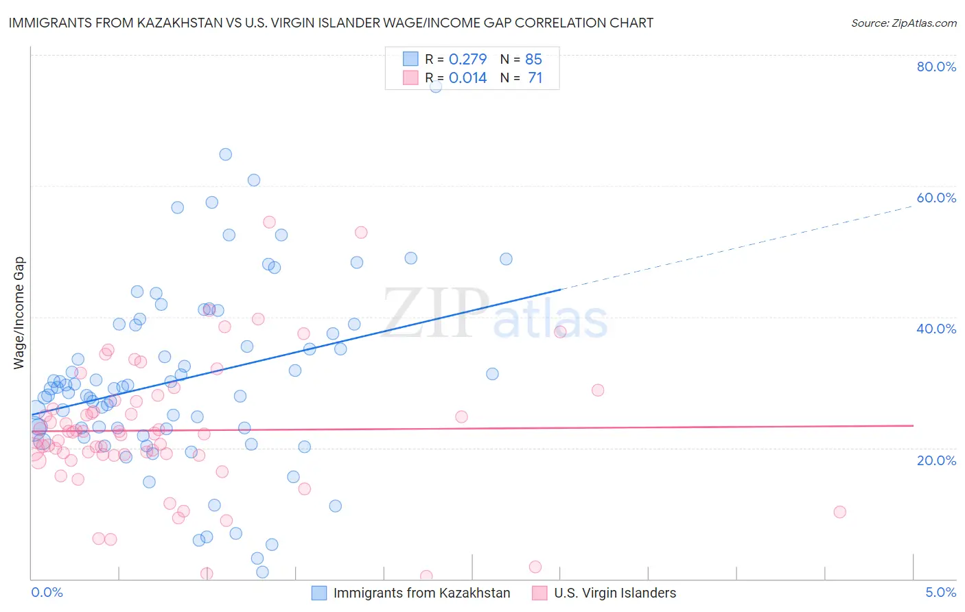 Immigrants from Kazakhstan vs U.S. Virgin Islander Wage/Income Gap