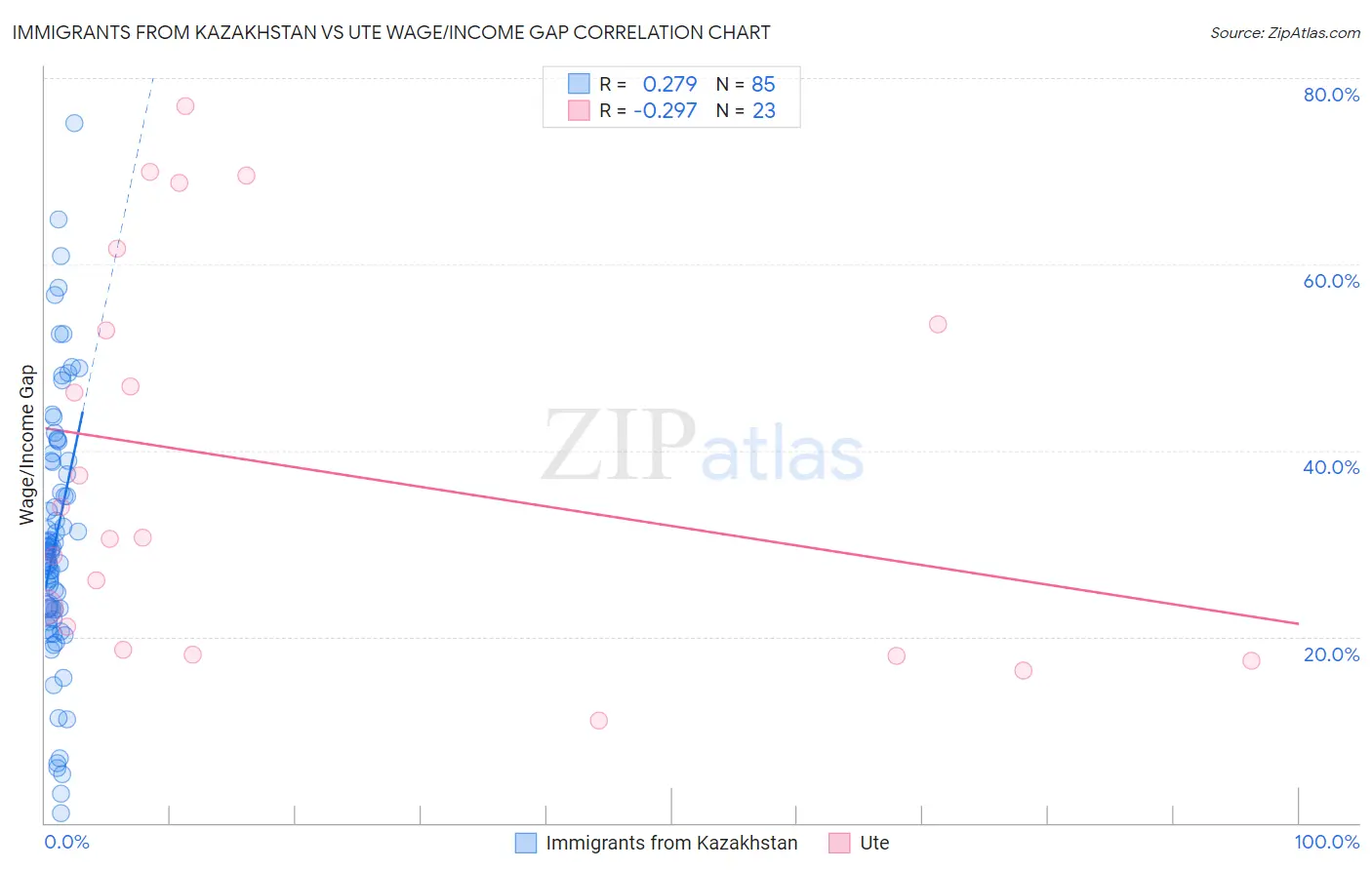 Immigrants from Kazakhstan vs Ute Wage/Income Gap