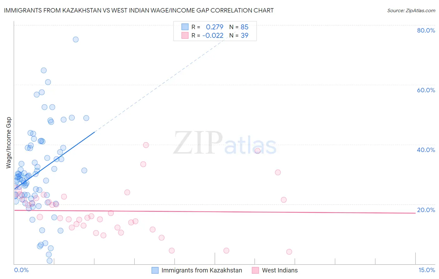 Immigrants from Kazakhstan vs West Indian Wage/Income Gap