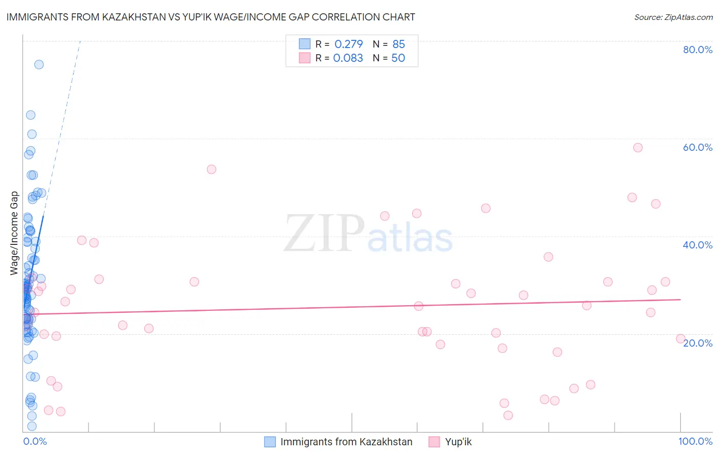 Immigrants from Kazakhstan vs Yup'ik Wage/Income Gap