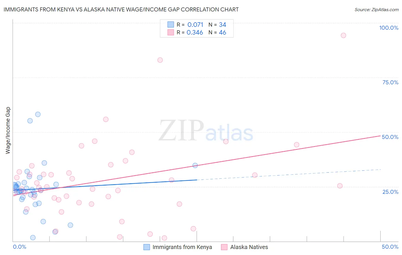 Immigrants from Kenya vs Alaska Native Wage/Income Gap