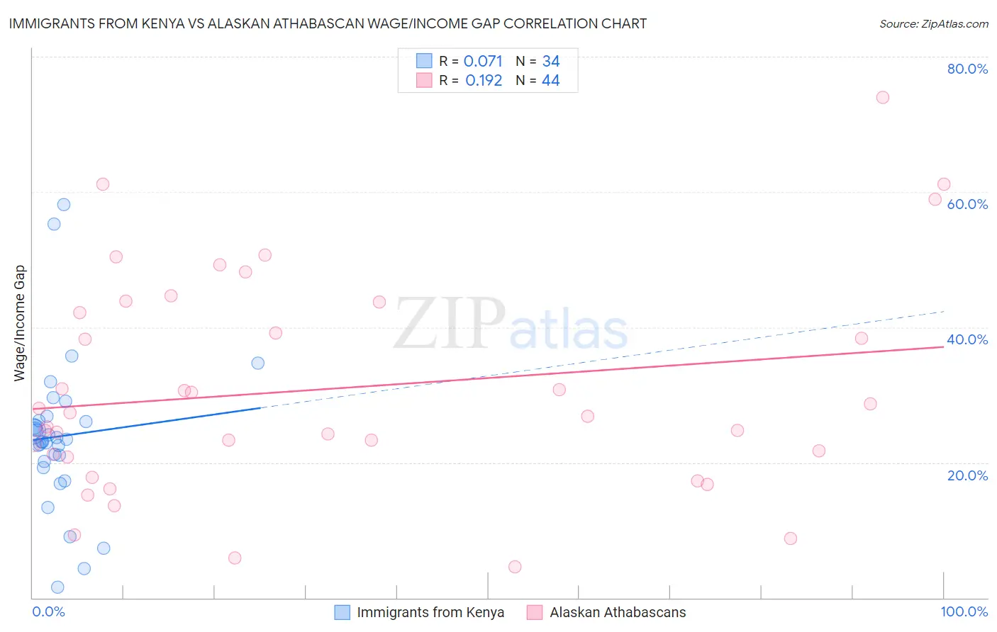 Immigrants from Kenya vs Alaskan Athabascan Wage/Income Gap