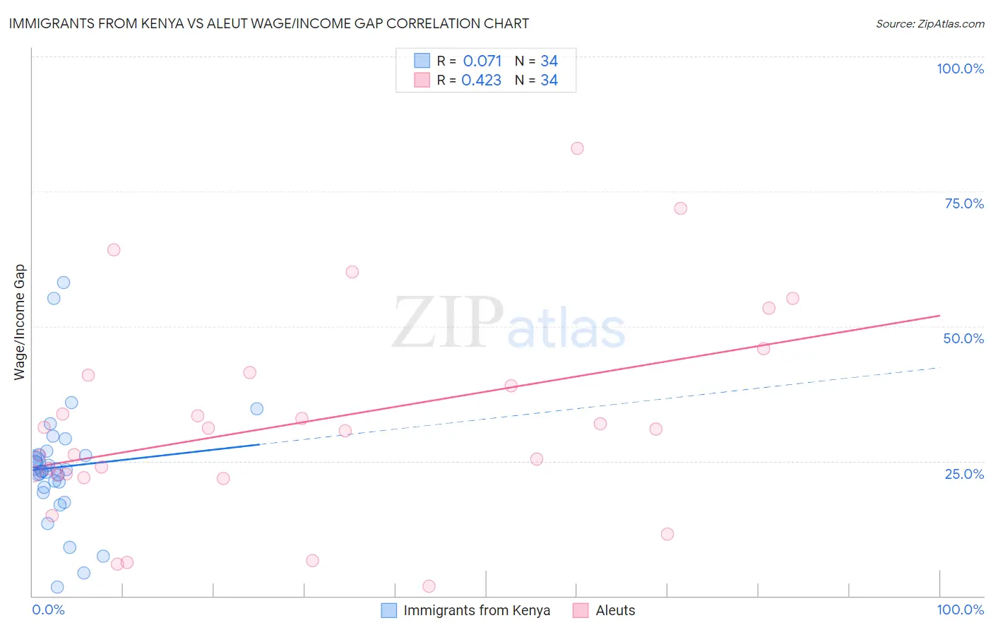 Immigrants from Kenya vs Aleut Wage/Income Gap