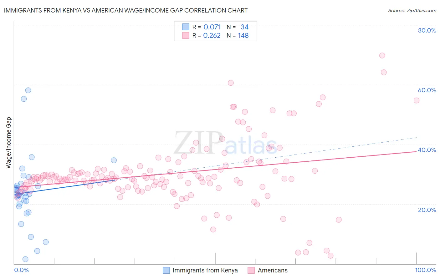 Immigrants from Kenya vs American Wage/Income Gap