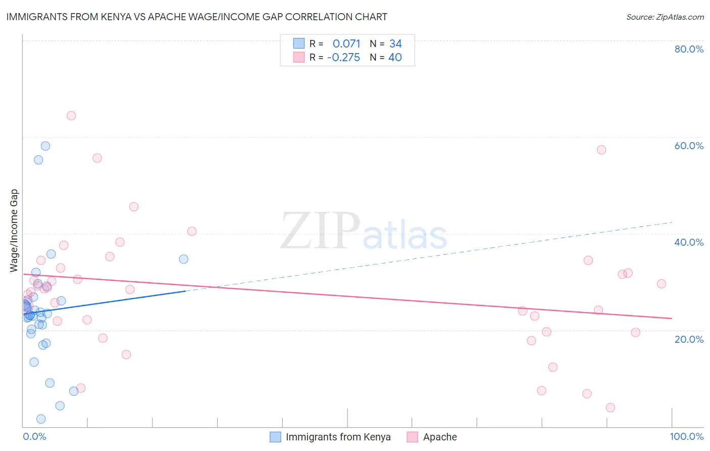 Immigrants from Kenya vs Apache Wage/Income Gap