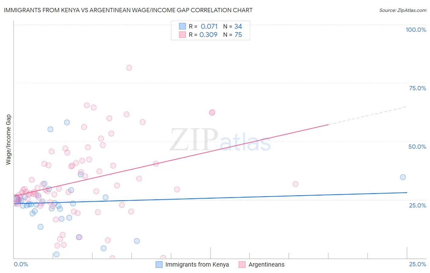 Immigrants from Kenya vs Argentinean Wage/Income Gap