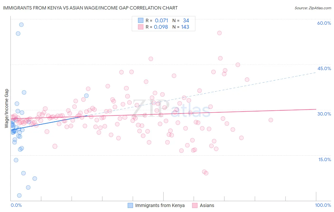 Immigrants from Kenya vs Asian Wage/Income Gap