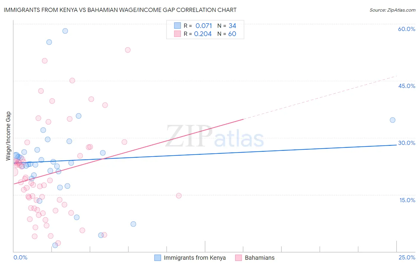 Immigrants from Kenya vs Bahamian Wage/Income Gap