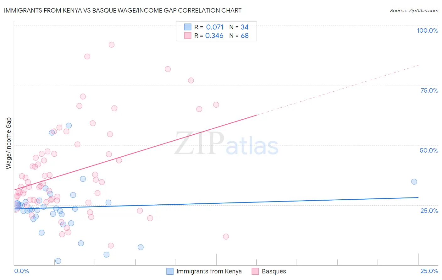 Immigrants from Kenya vs Basque Wage/Income Gap