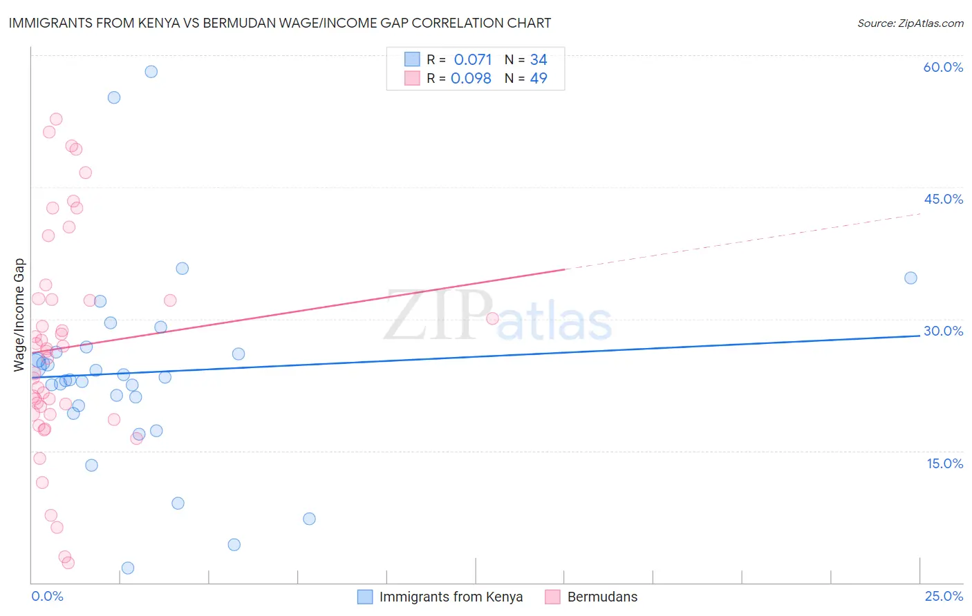 Immigrants from Kenya vs Bermudan Wage/Income Gap