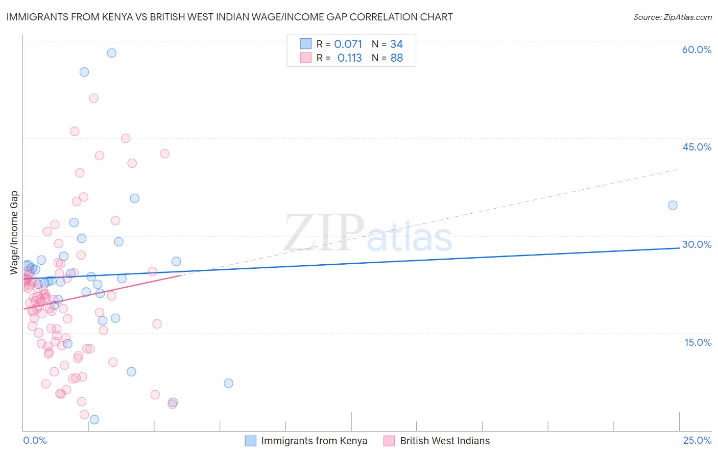 Immigrants from Kenya vs British West Indian Wage/Income Gap