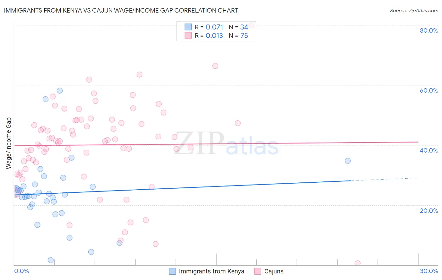 Immigrants from Kenya vs Cajun Wage/Income Gap