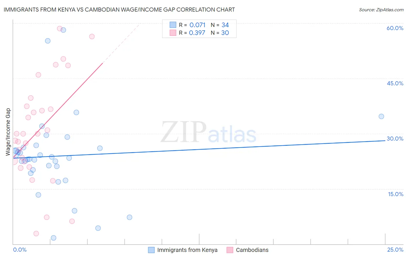 Immigrants from Kenya vs Cambodian Wage/Income Gap