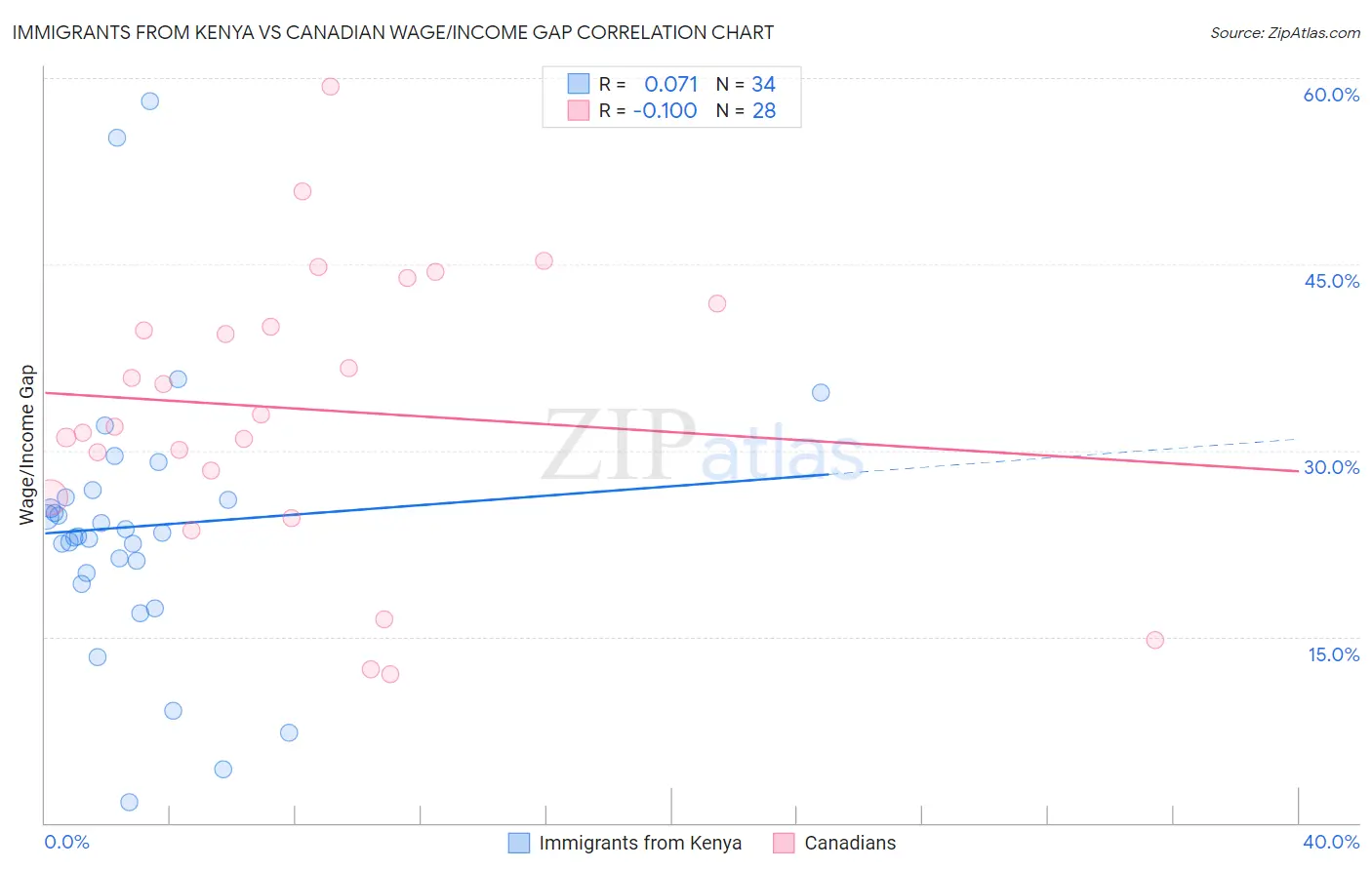 Immigrants from Kenya vs Canadian Wage/Income Gap