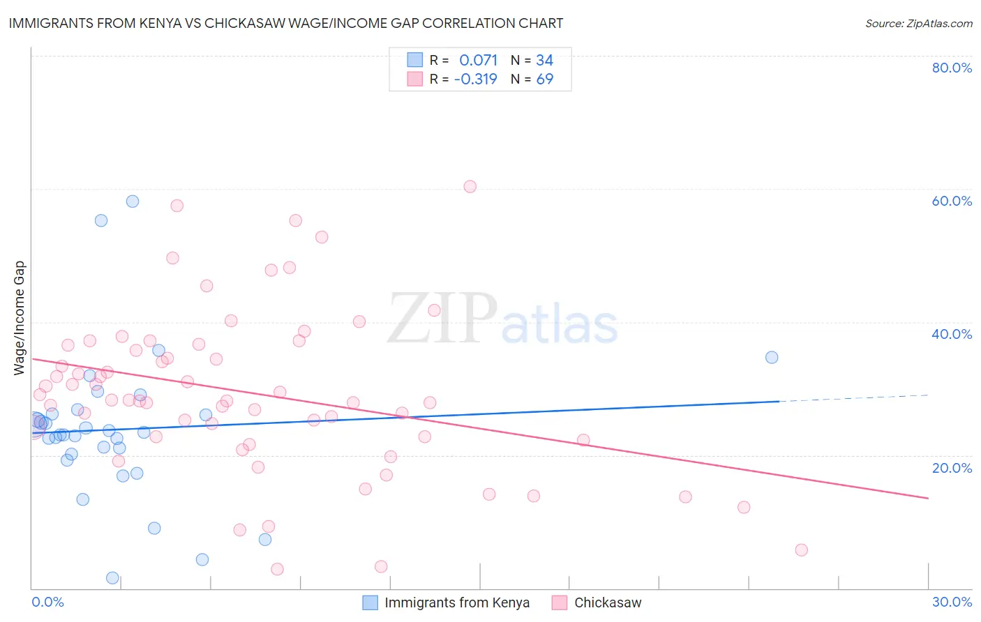 Immigrants from Kenya vs Chickasaw Wage/Income Gap