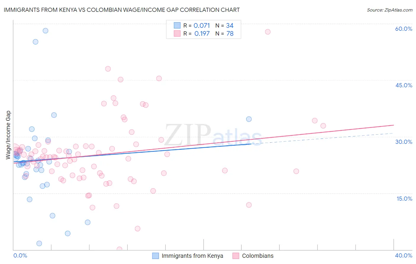 Immigrants from Kenya vs Colombian Wage/Income Gap