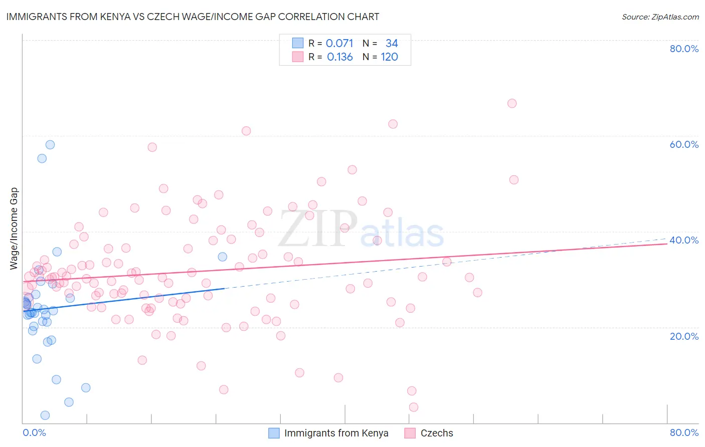 Immigrants from Kenya vs Czech Wage/Income Gap