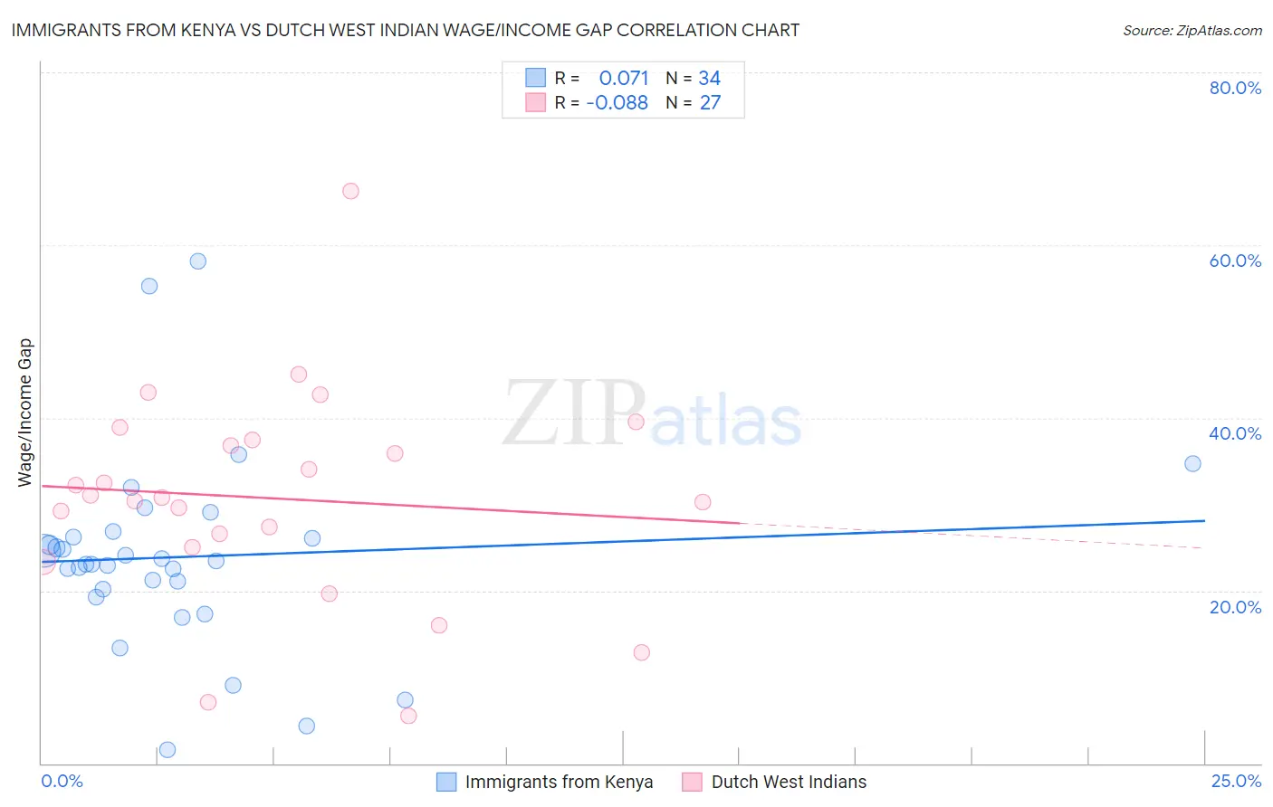 Immigrants from Kenya vs Dutch West Indian Wage/Income Gap